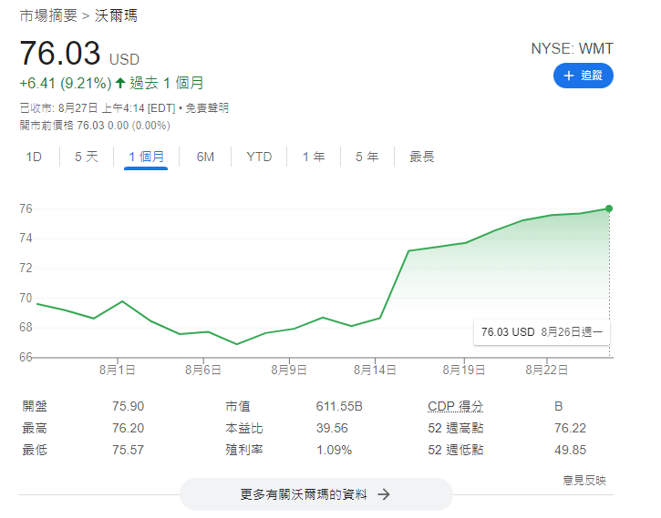 沃爾瑪及歐萊雅年初至今股價