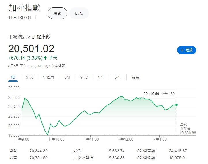 台灣加權指數全日升670點或3.4%,重上2萬點水平。