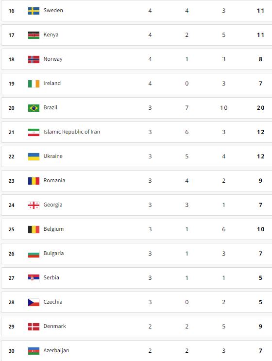 巴黎奧運獎牌榜,瑞典列第16名。(巴黎奧運官網)