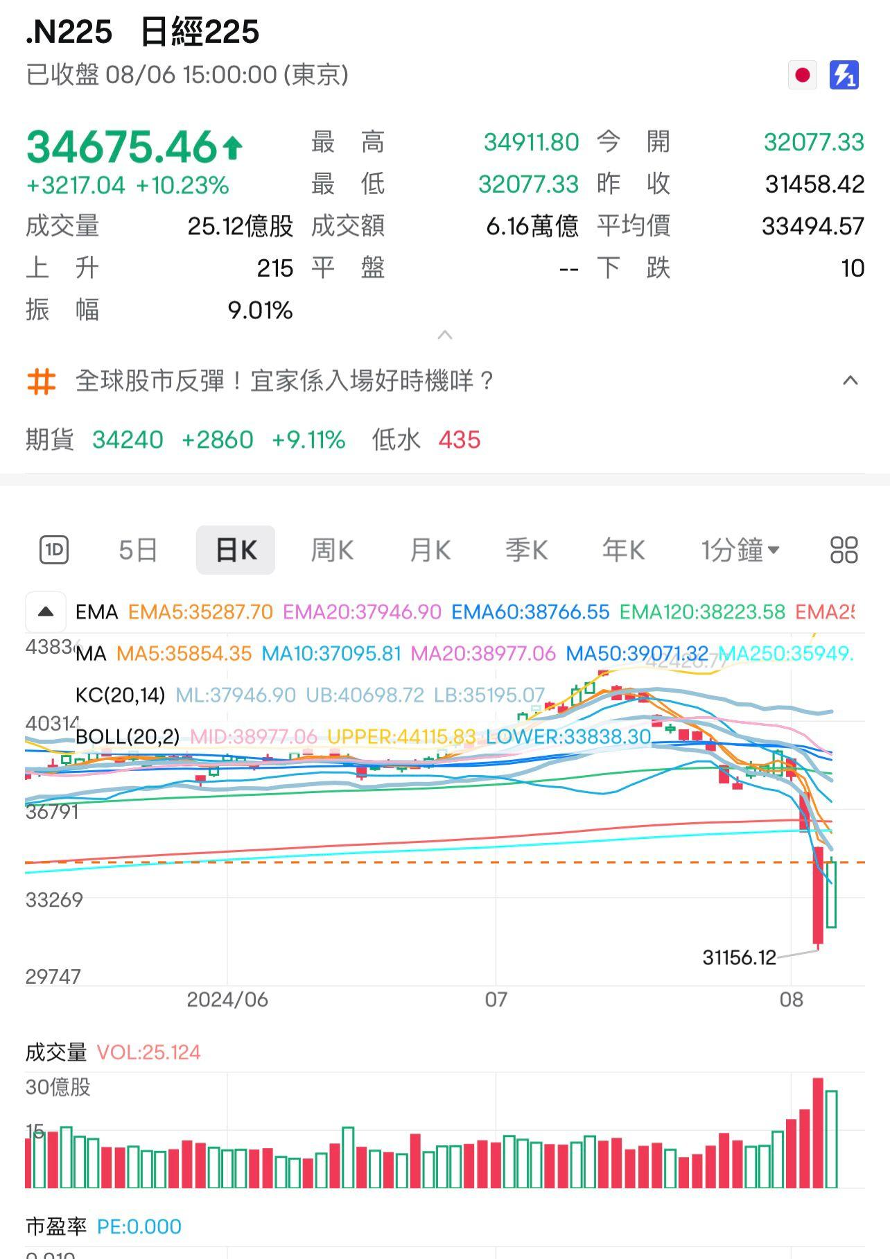日經225指數全日則10.2%或3,217點,報34,675點。