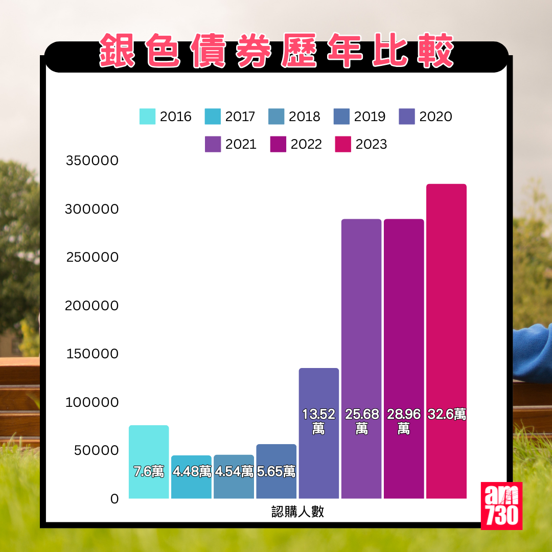 銀色債券歷年比較|