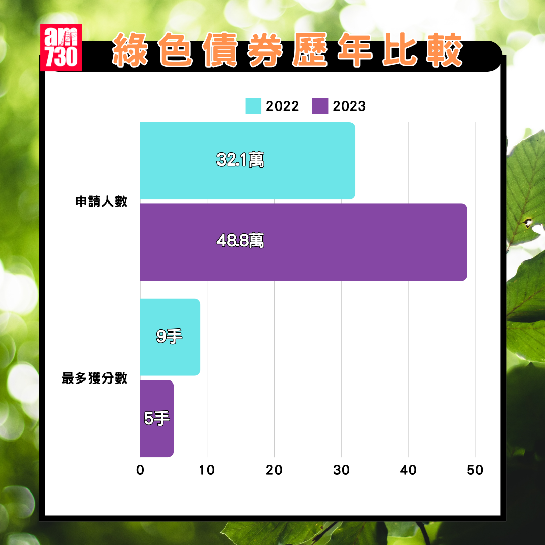 綠色債券歷年比較|