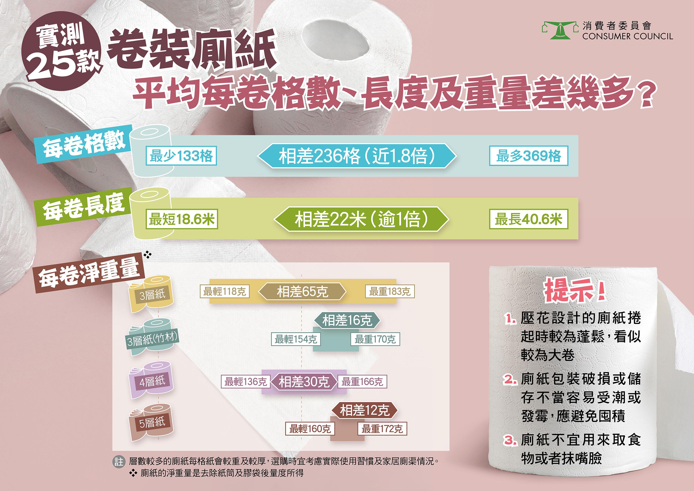 消委會|廁紙每卷格數及長度可差逾倍 4款未能通過沖散測試或導致廁所淤塞