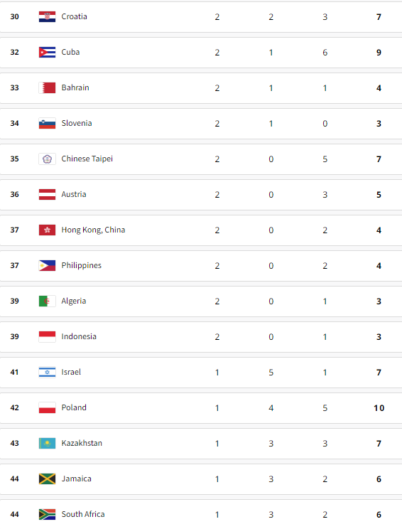 巴黎奧運獎牌榜,香港以2金2銅列37位。(巴黎奧運官網)