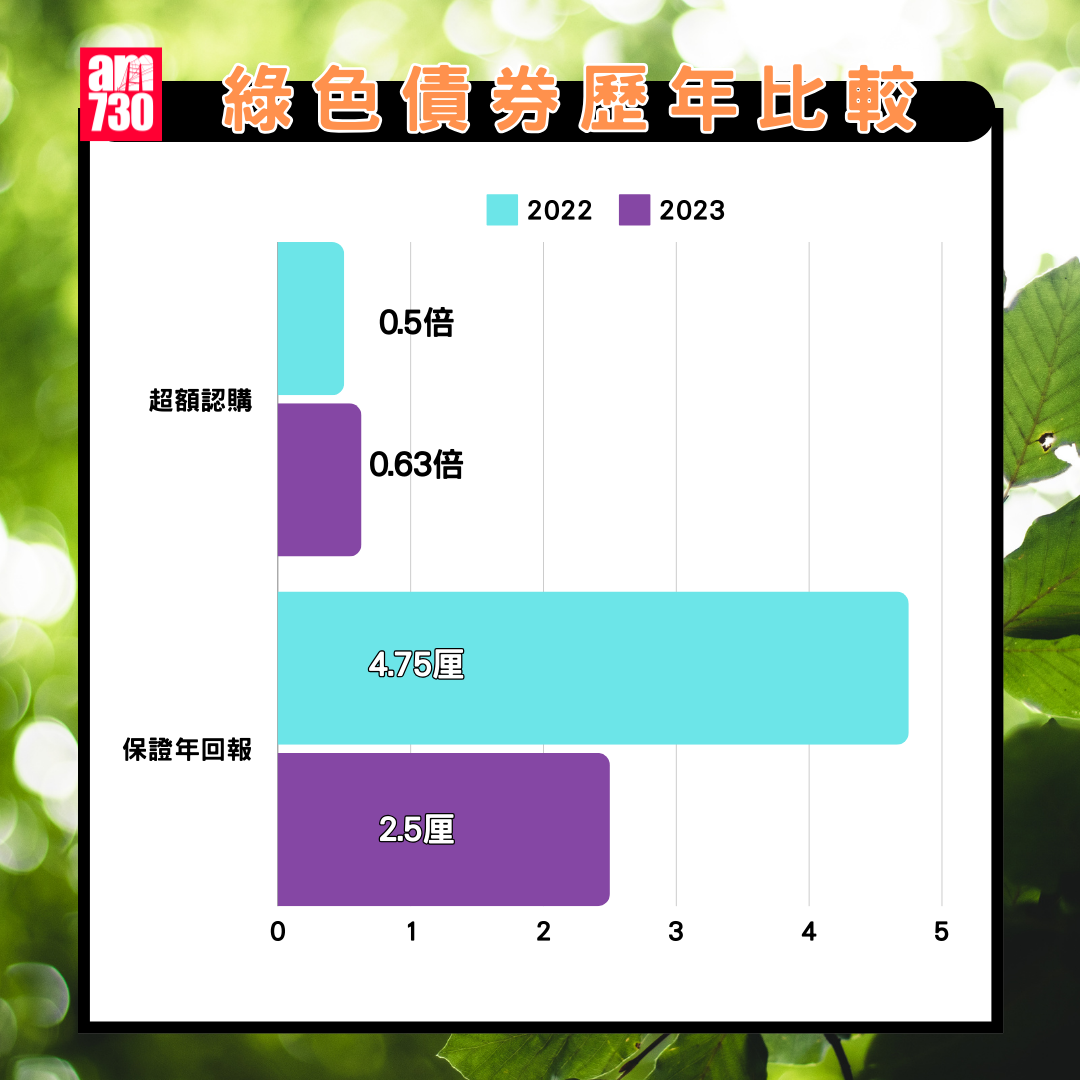 綠色債券歷年比較|