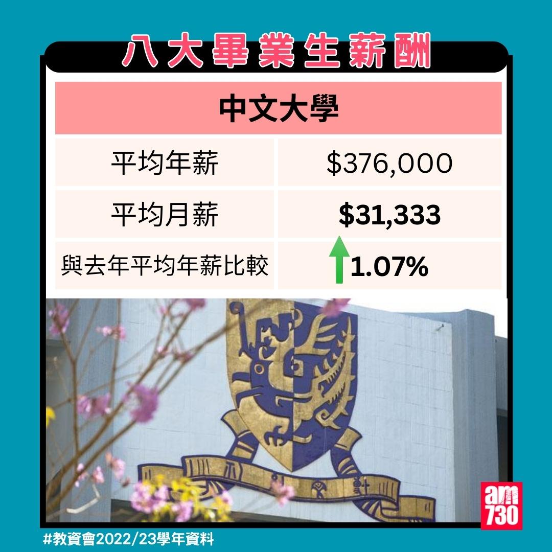 八大畢業生薪酬排名|中文大學(教資會2022/23資料)