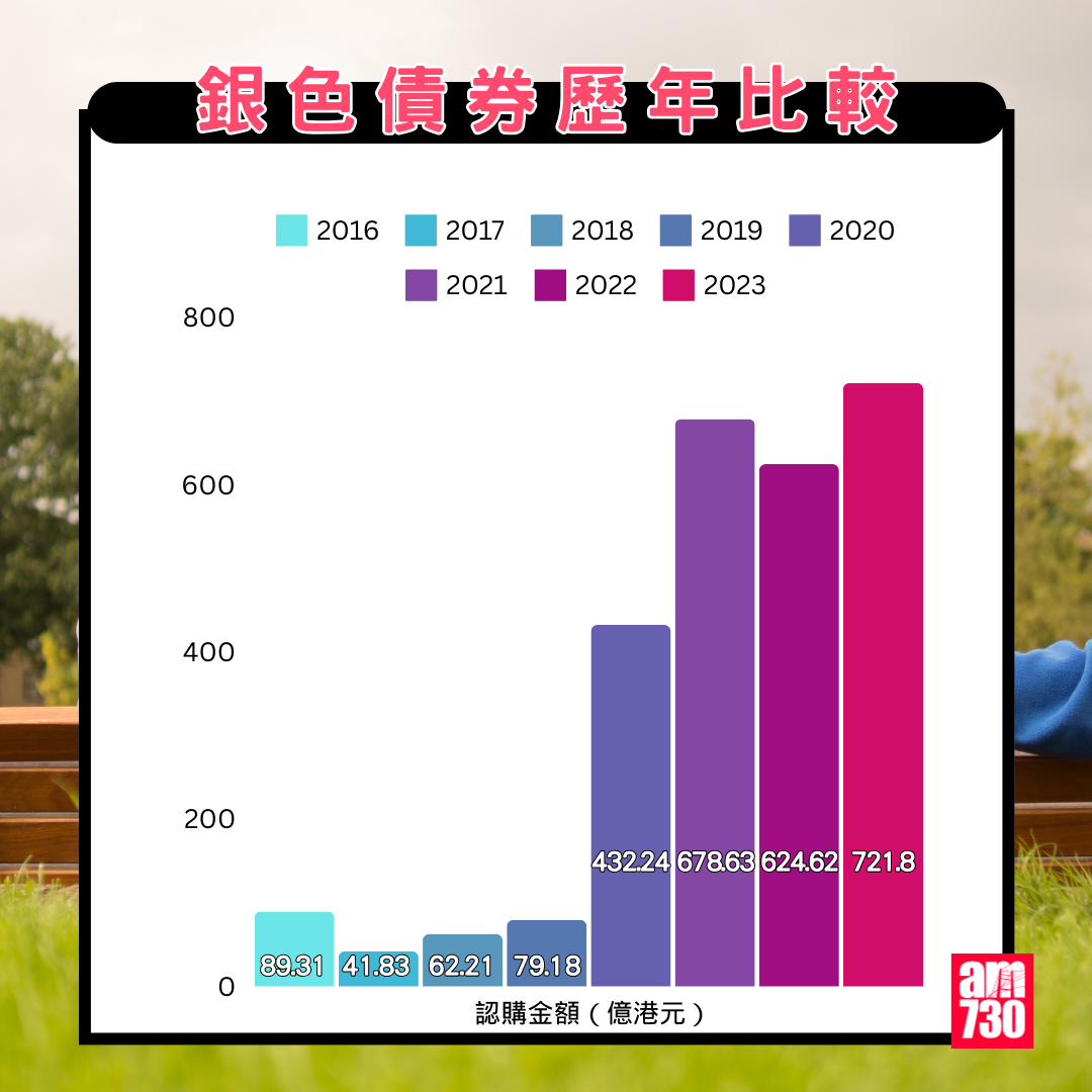 銀色債券歷年比較|