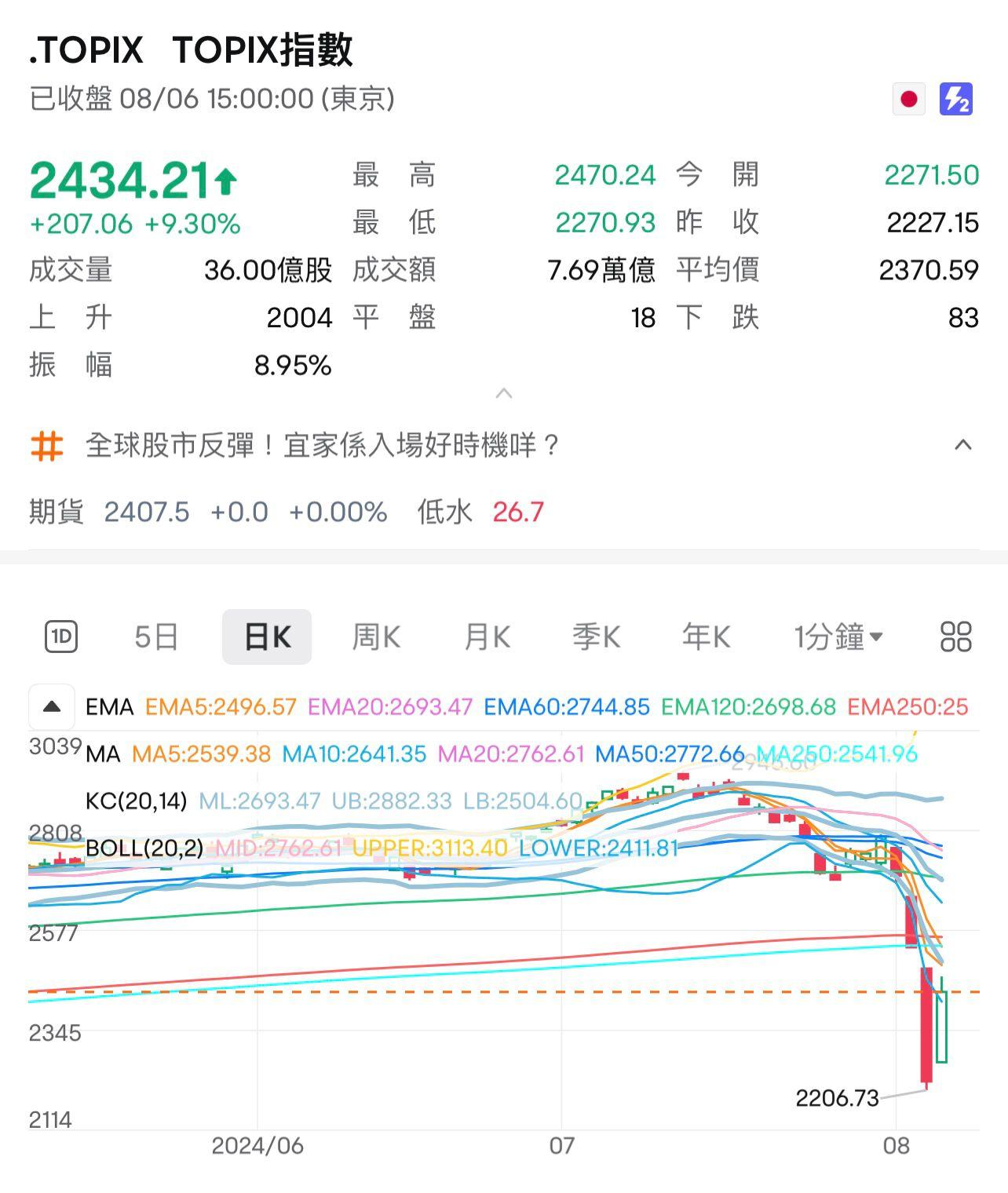 日本東證指數TOPIX,全日升207點。