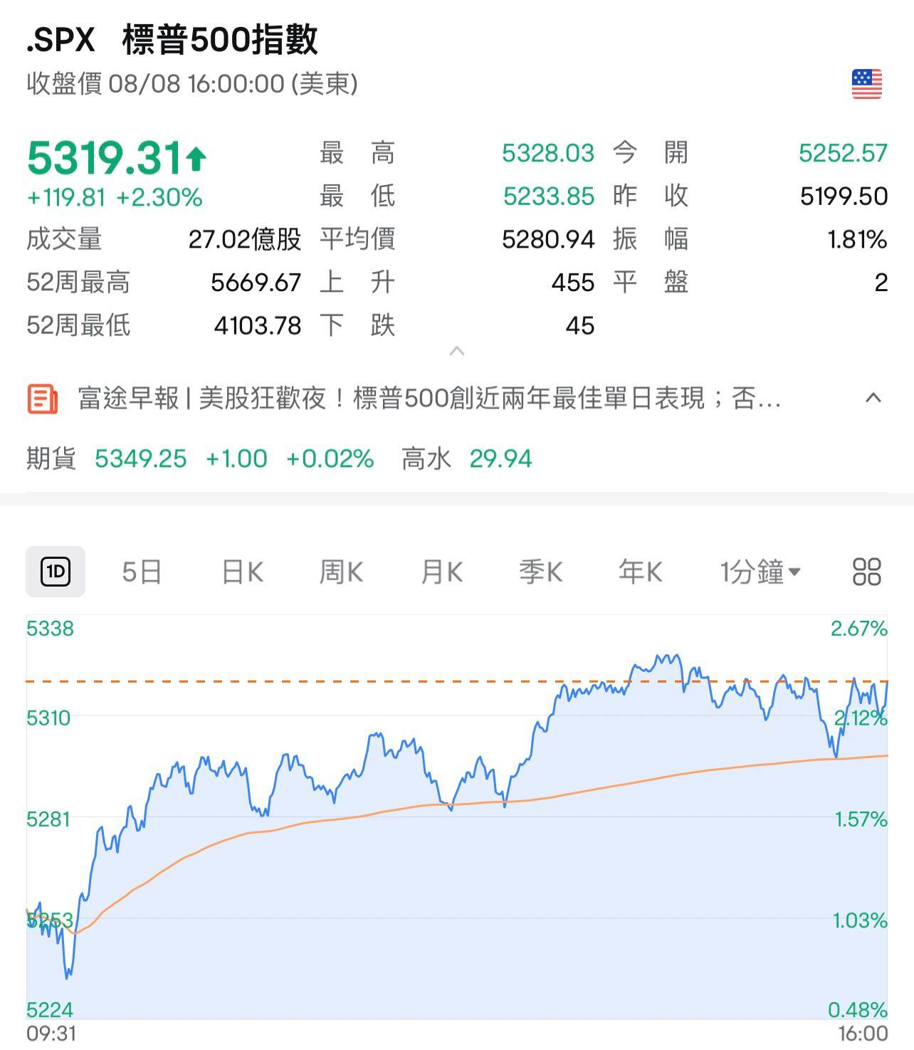 美股|三大指數接近最位收市。