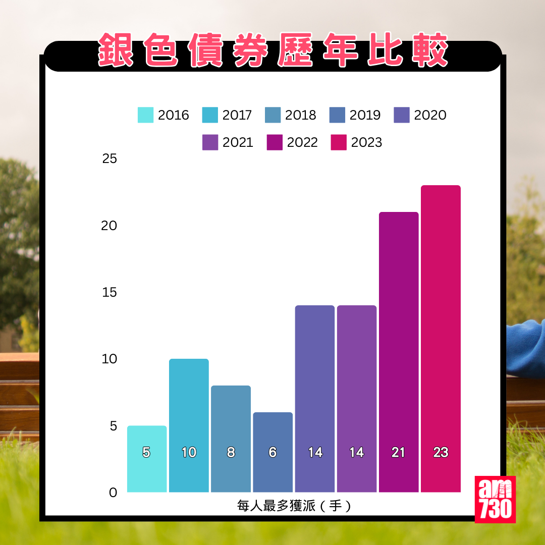 銀色債券歷年比較|