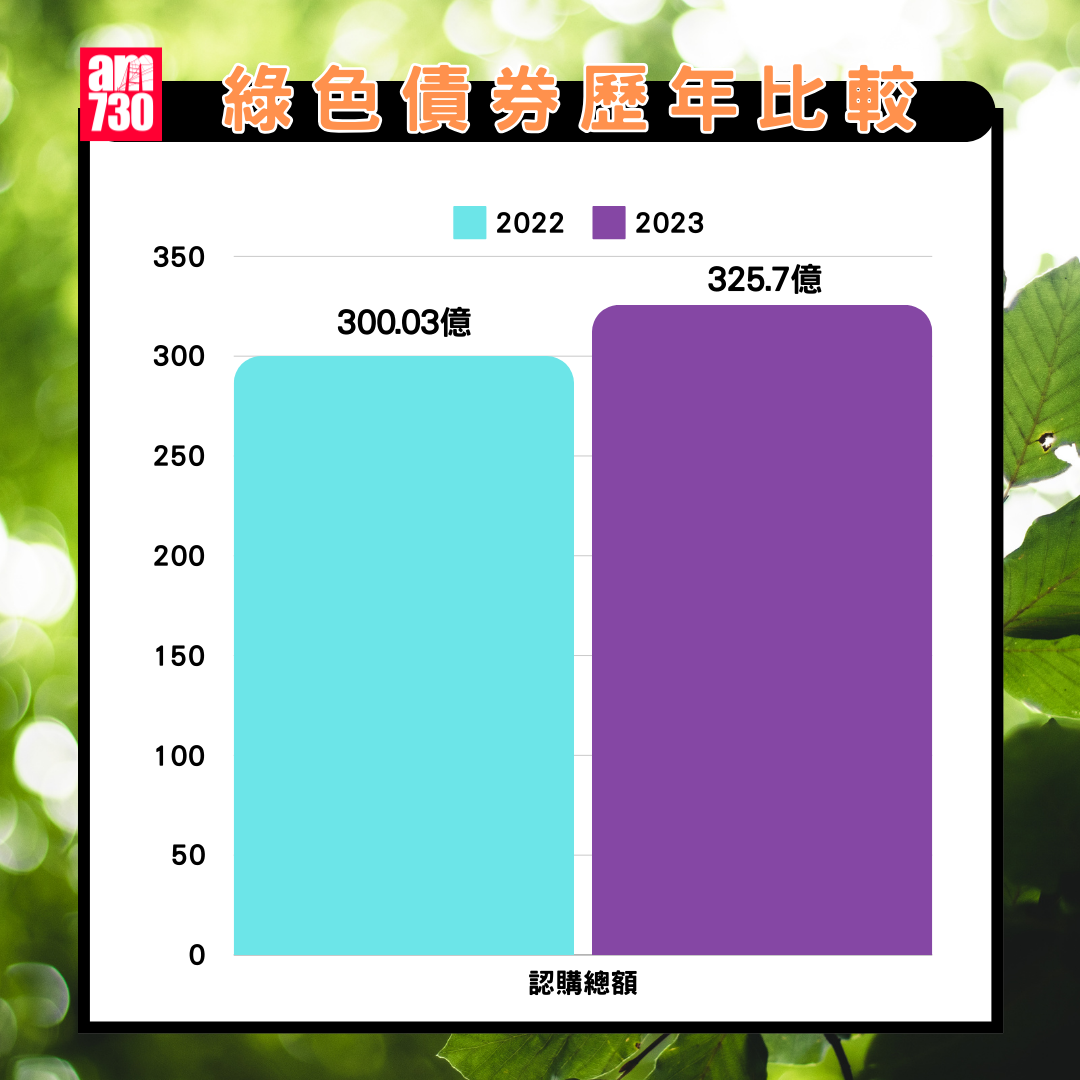 綠色債券歷年比較|