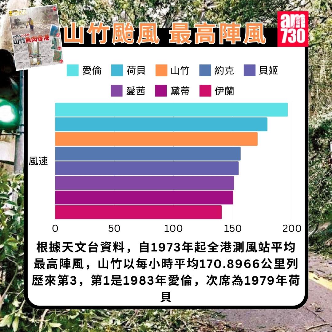 山竹颱風回顧|最高陣風(am730製圖)