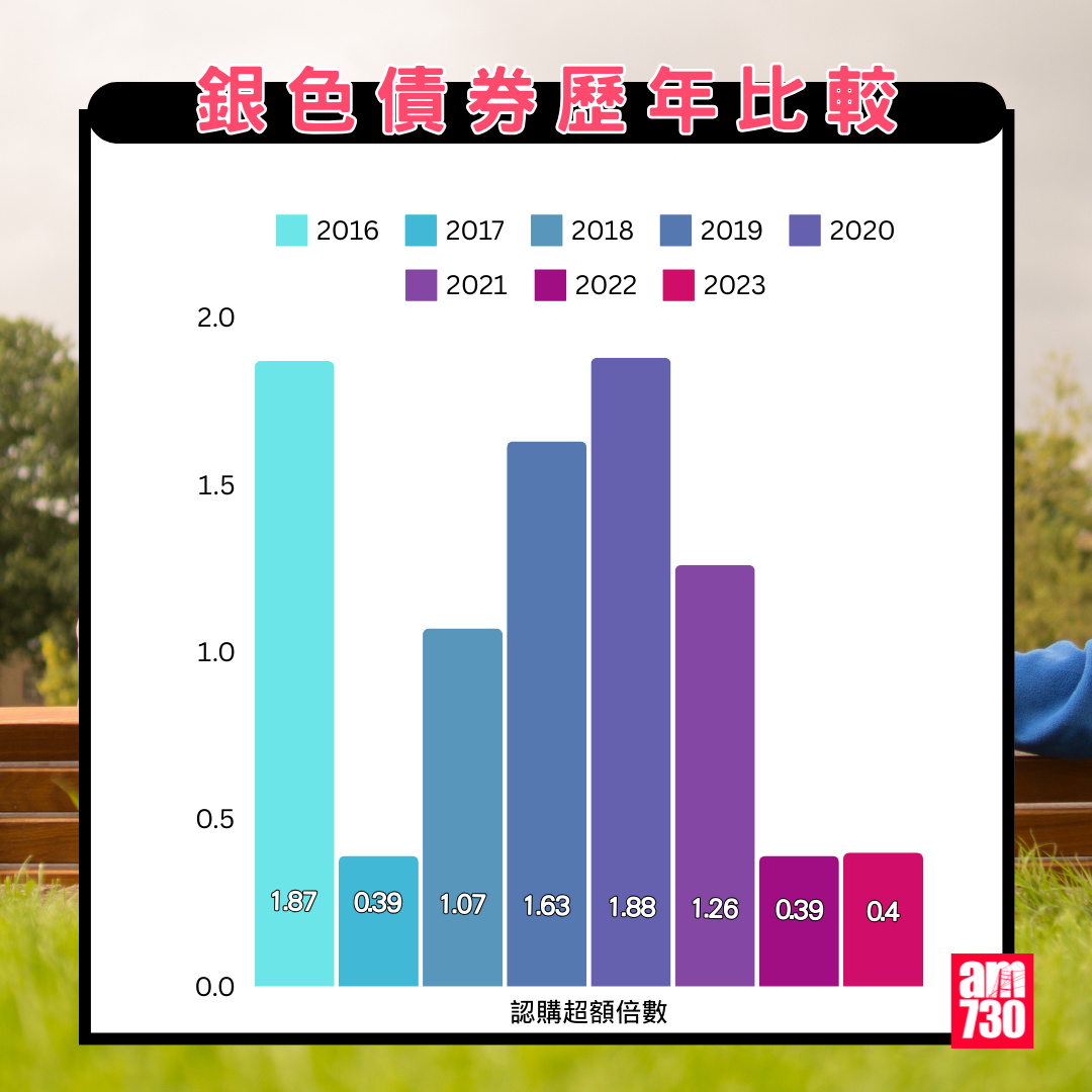 銀色債券歷年比較|