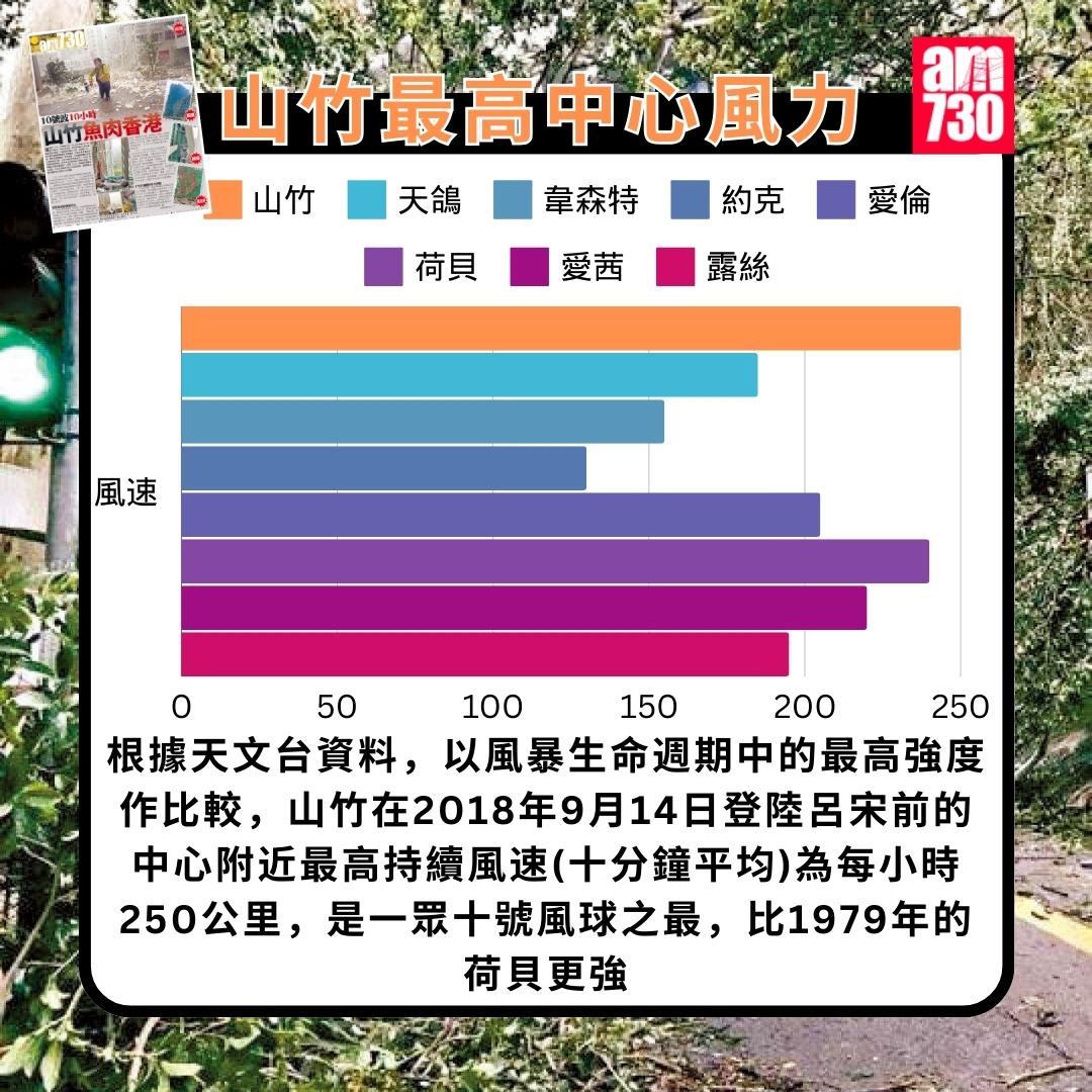 山竹颱風回顧|最高中心風力(am730製圖)