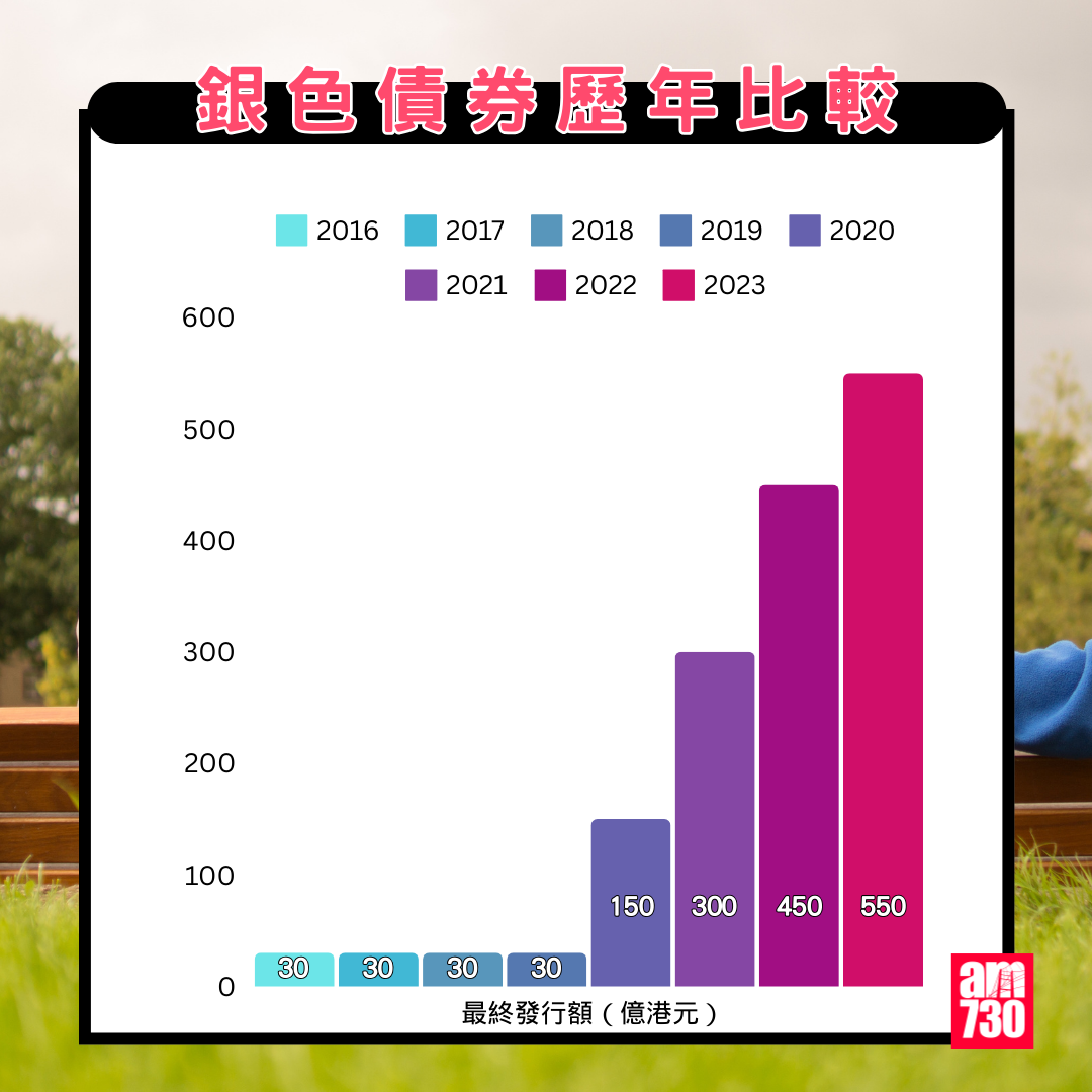 銀色債券歷年比較|