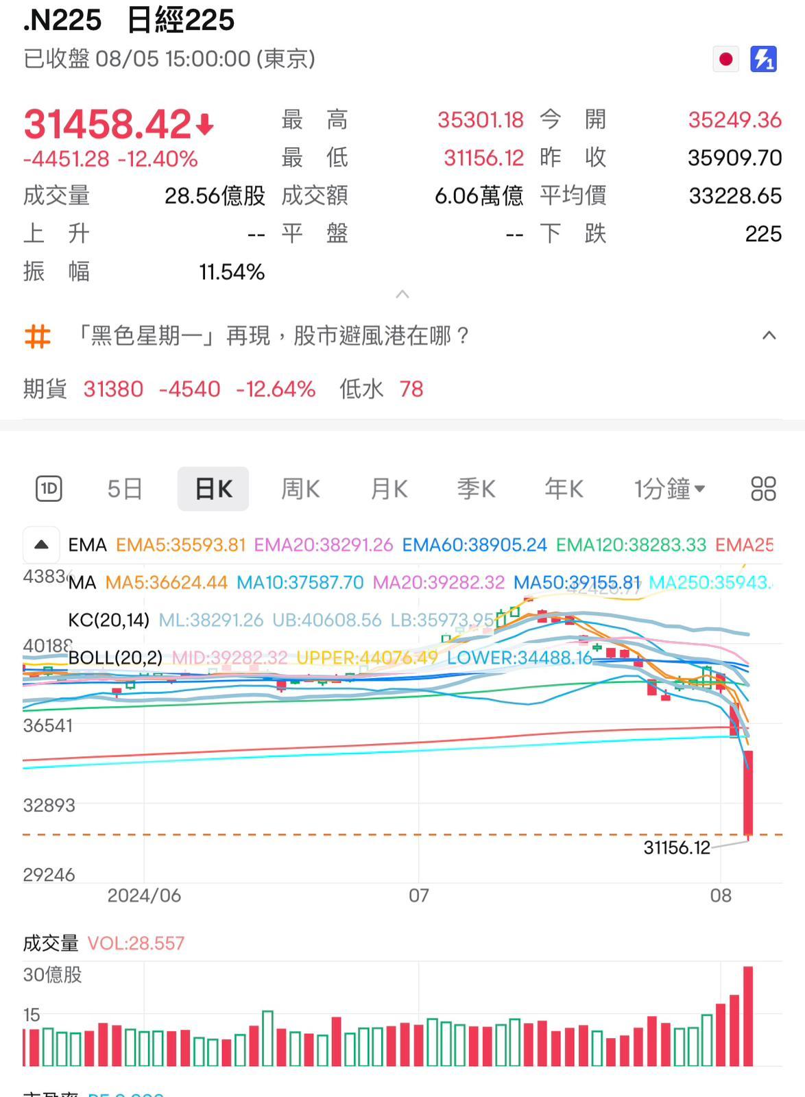 日經225收市報31,458點,單日下跌4,451點,創下史上最大單日跌幅。