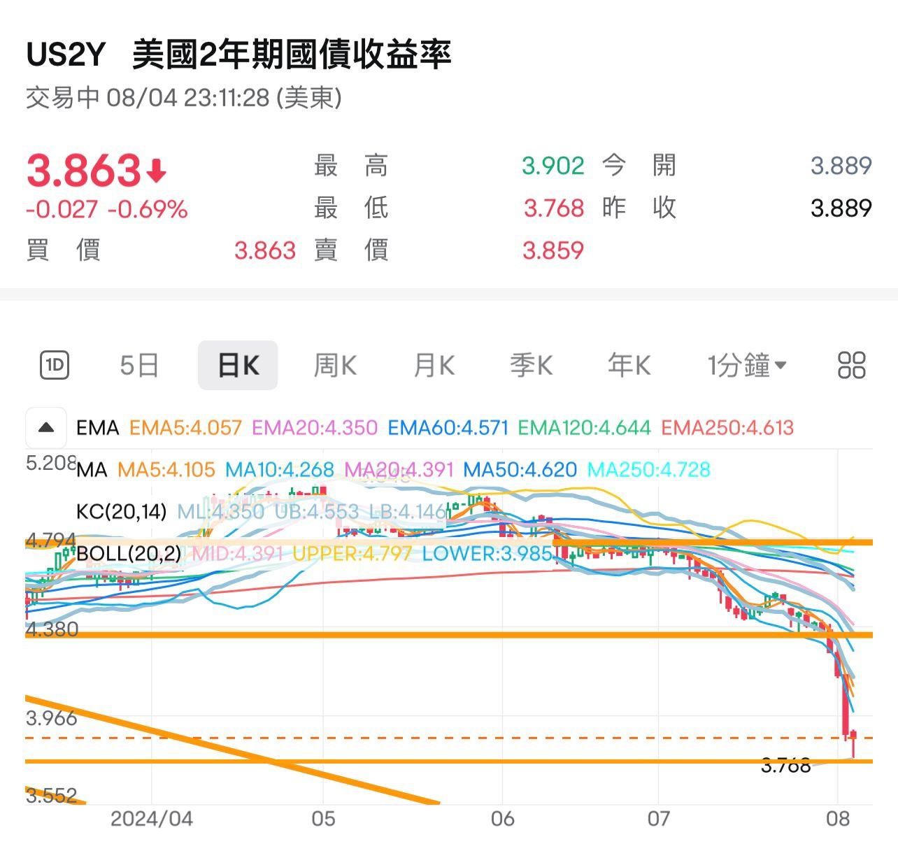 美國2年期國債收益率。