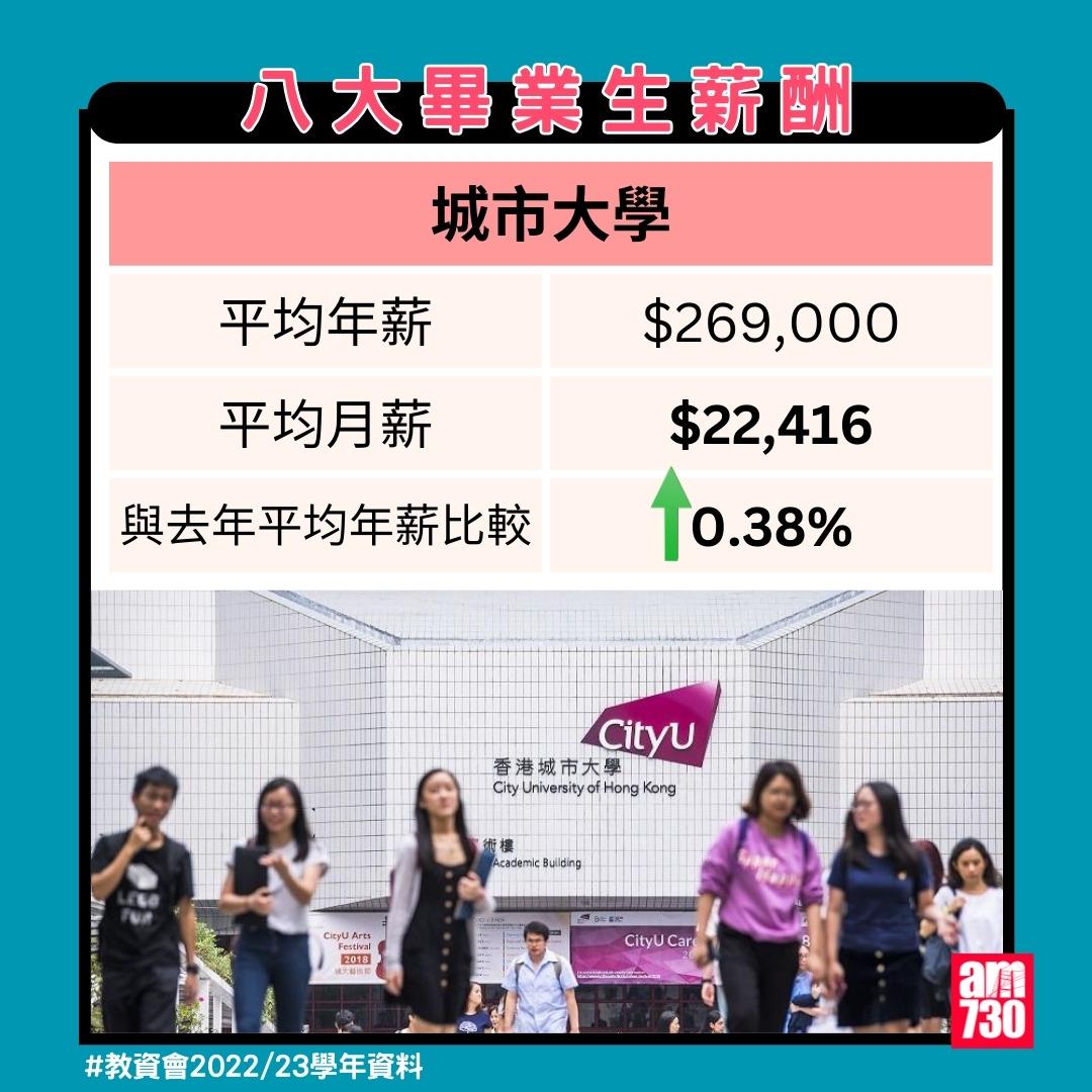 八大畢業生薪酬排名|城市大學(教資會2022/23資料)