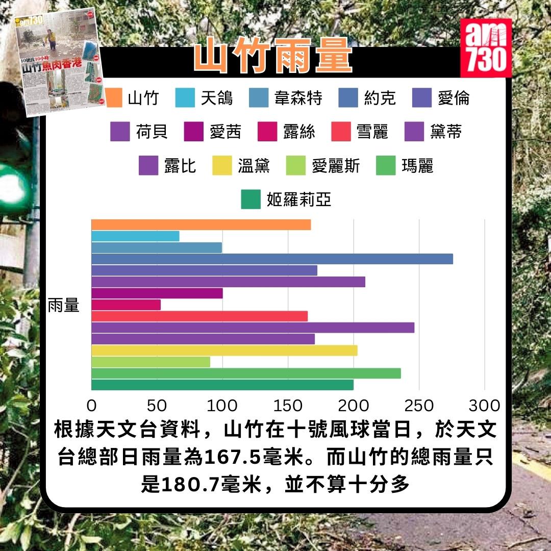 山竹颱風回顧|雨量(am730製圖)