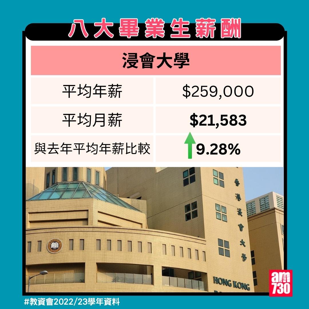 八大畢業生薪酬排名|浸會大學(教資會2022/23資料)