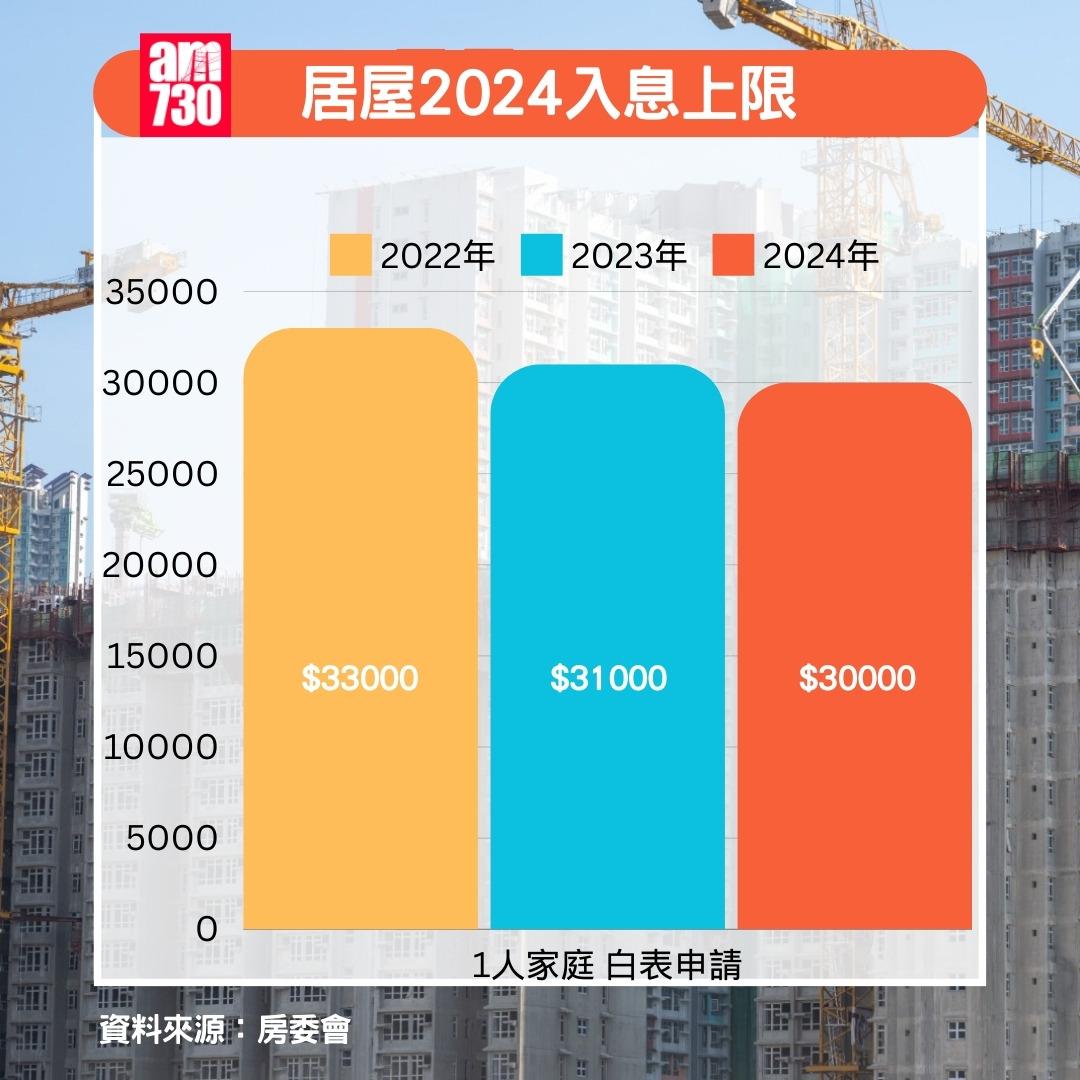 居屋2024入息上限及資產限額上限|1人家庭白表申請(am730製圖)