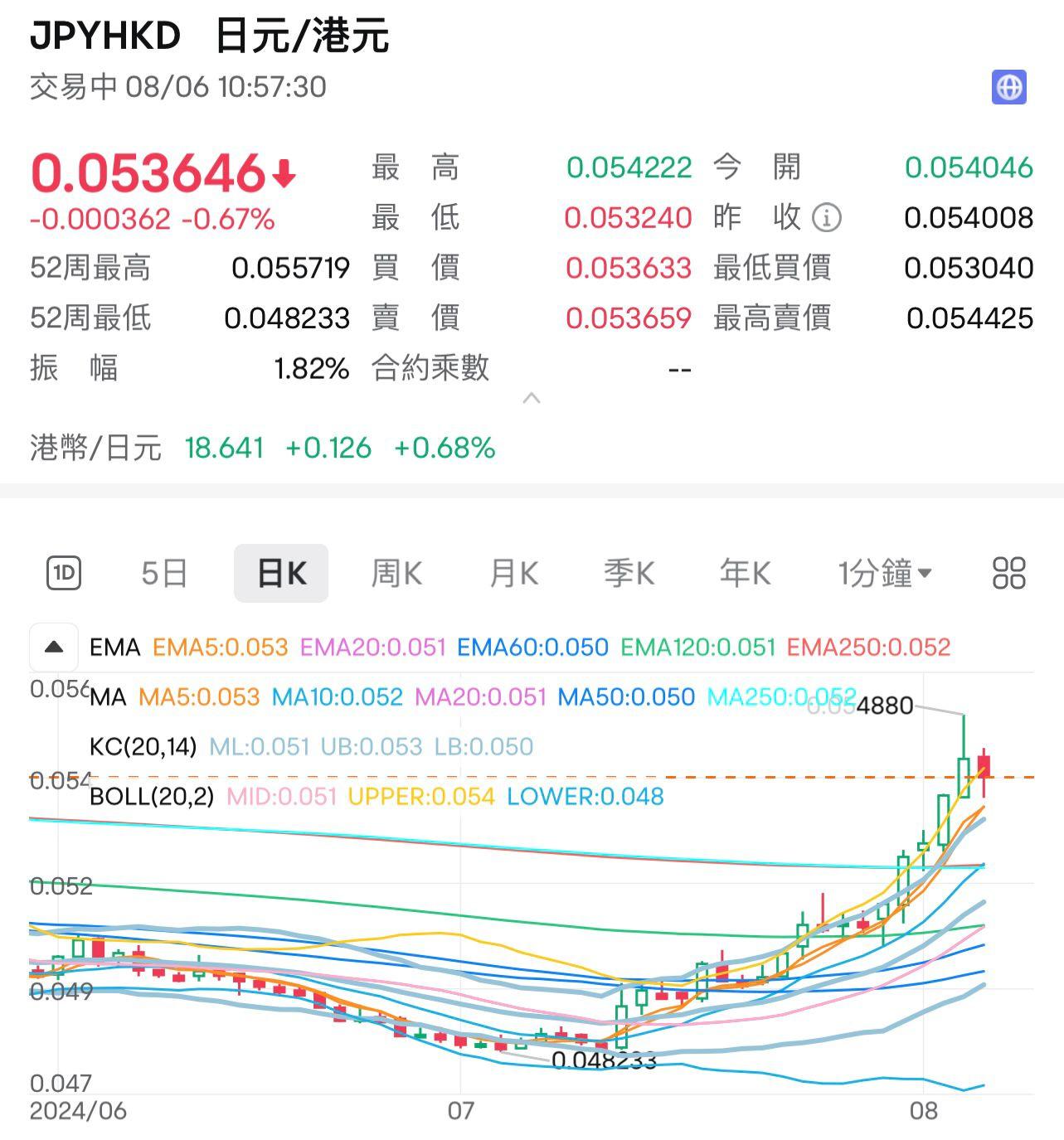 每百日圓兌港元回落至5.35算