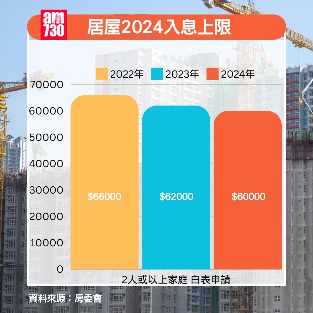 居屋2024入息上限及資產限額上限|2人或以上家庭白表申請(am730製圖)