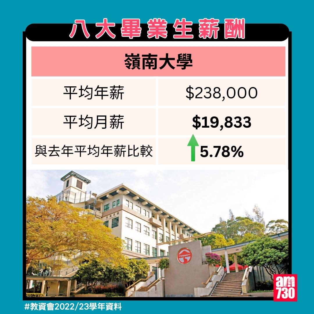 八大畢業生薪酬排名|嶺南大學(教資會2022/23資料)