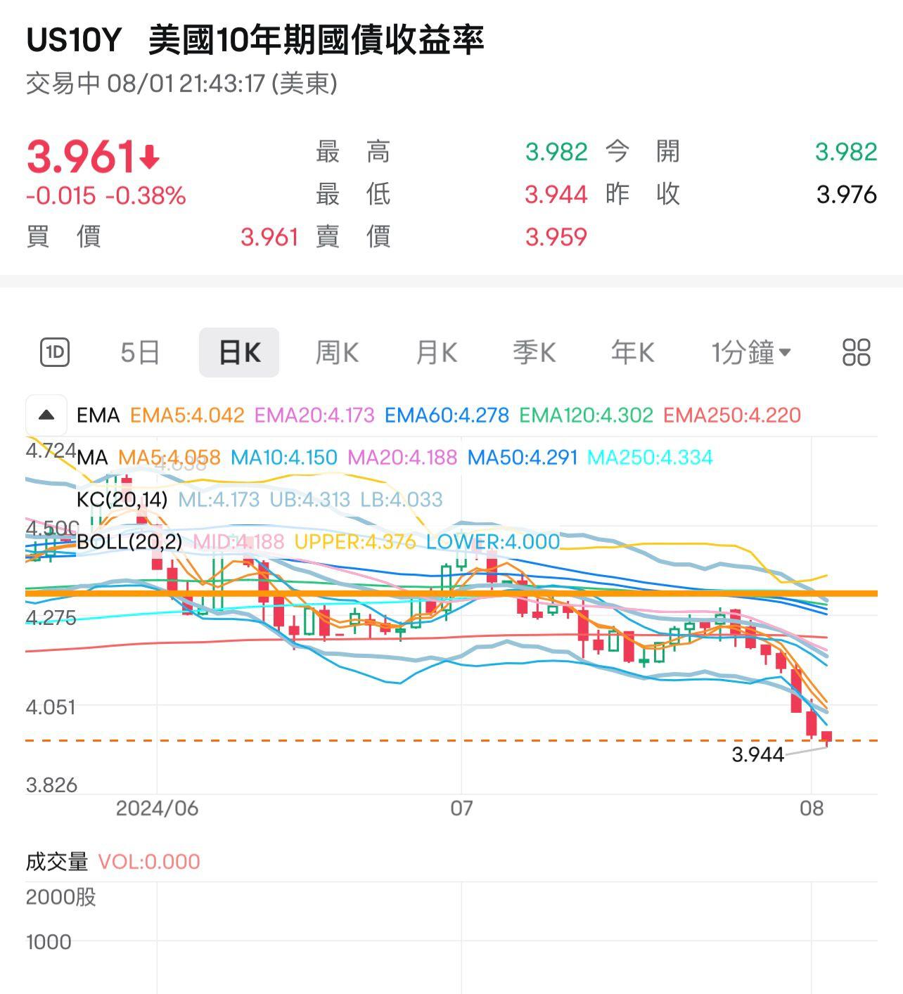 美國10年期國債收益率跌穿4%。