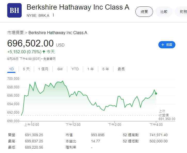 股神巴菲特94歲生日前提早「收大禮」,巴郡市值首次破1萬億美元。