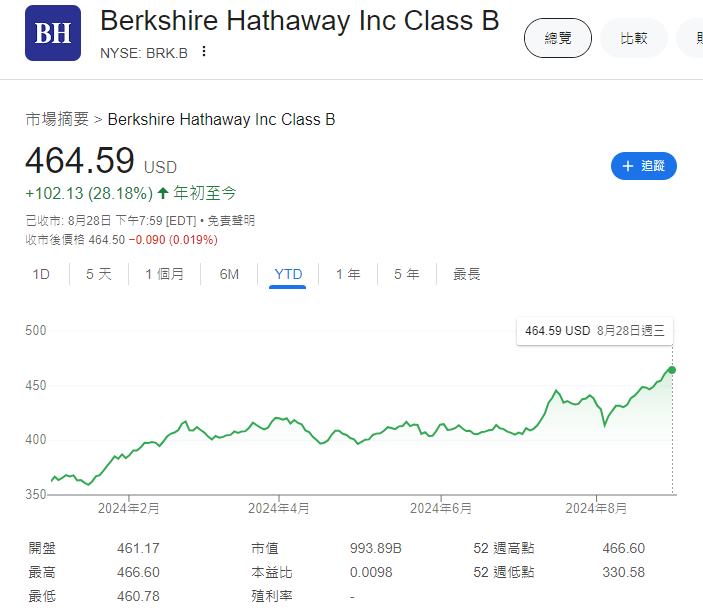 股神巴菲特94歲生日前提早「收大禮」,巴郡市值首次破1萬億美元。