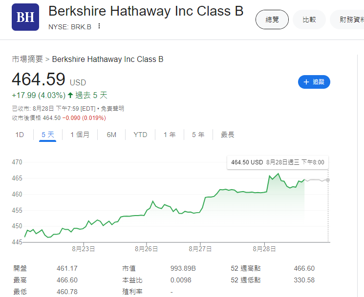 股神巴菲特94歲生日前提早「收大禮」,巴郡市值首次破1萬億美元。