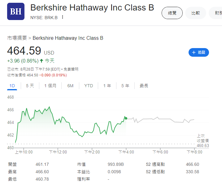 股神巴菲特94歲生日前提早「收大禮」,巴郡市值首次破1萬億美元。