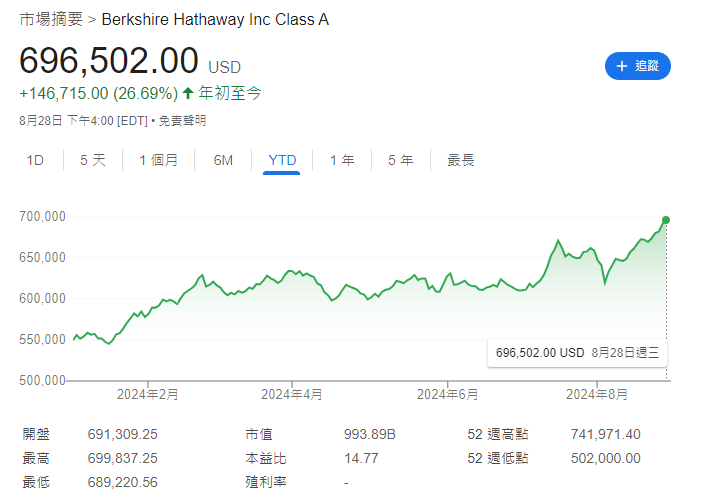股神巴菲特94歲生日前提早「收大禮」,巴郡市值首次破1萬億美元。