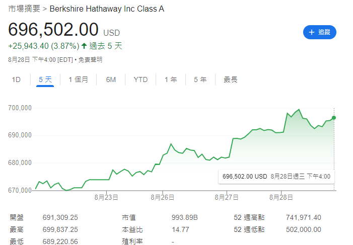 股神巴菲特94歲生日前提早「收大禮」,巴郡市值首次破1萬億美元。