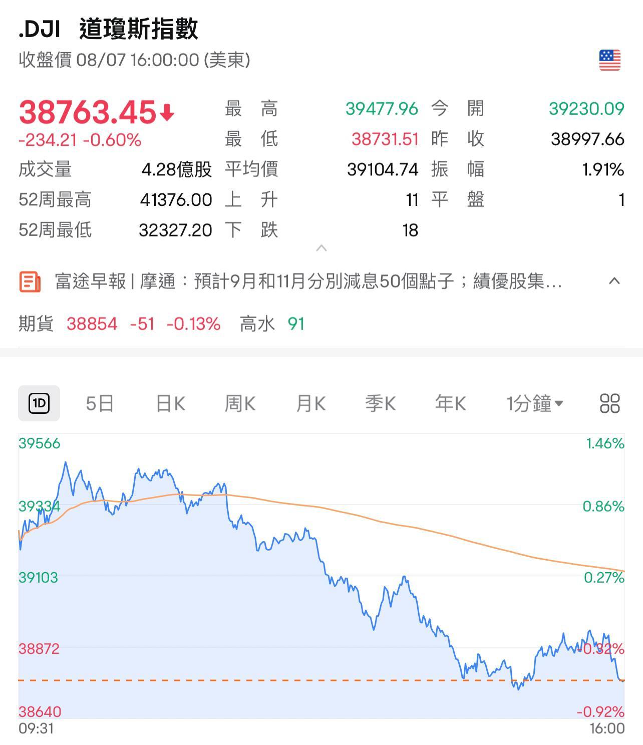 美股周三(7日)先升後跌,圖為道指分時圖。