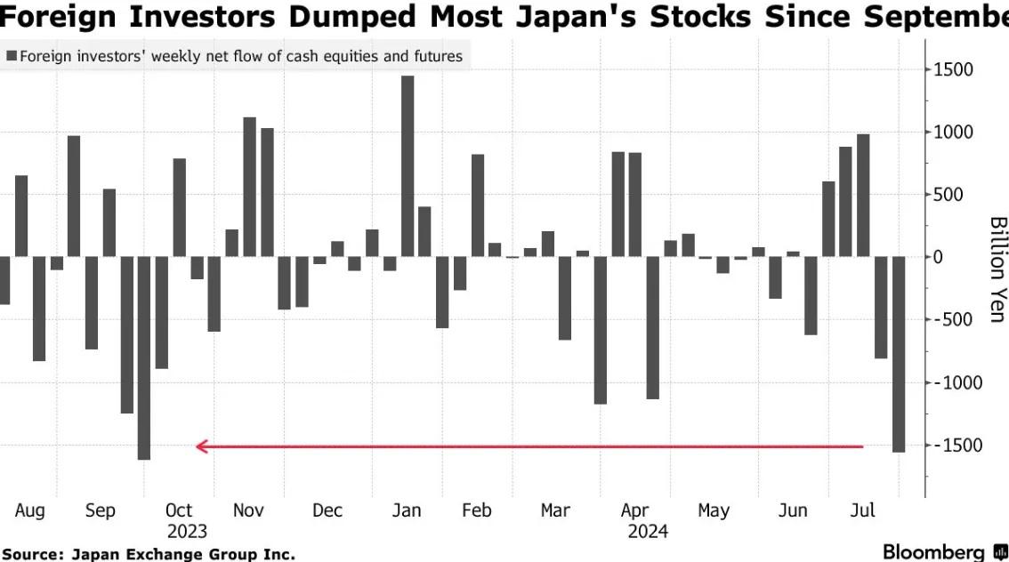 外國投資者的日股拋售力度,創去年9月以來最大。(Bloomberg網上截圖)