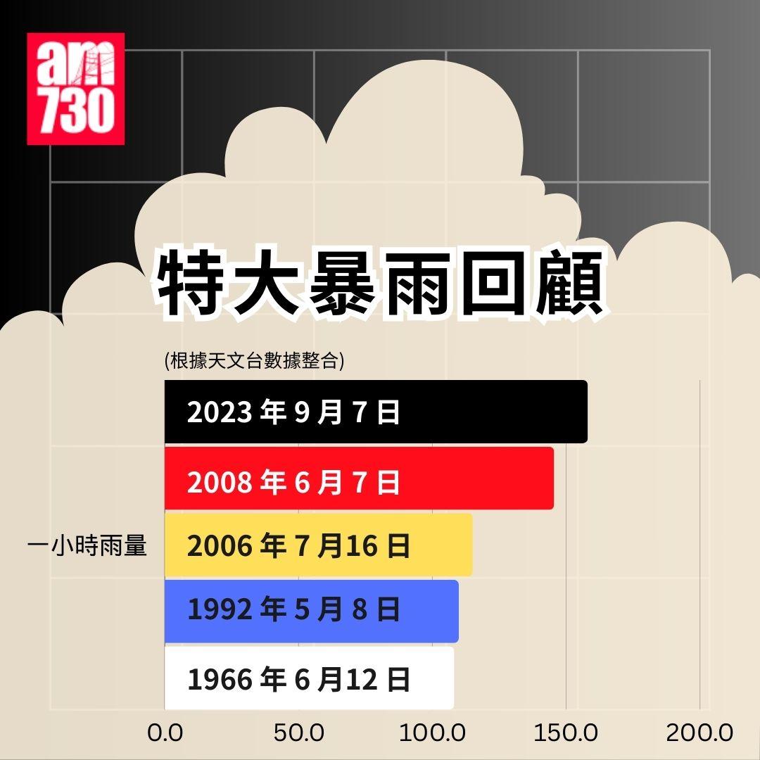 2023年特大暴雨回顧。(am730製圖)