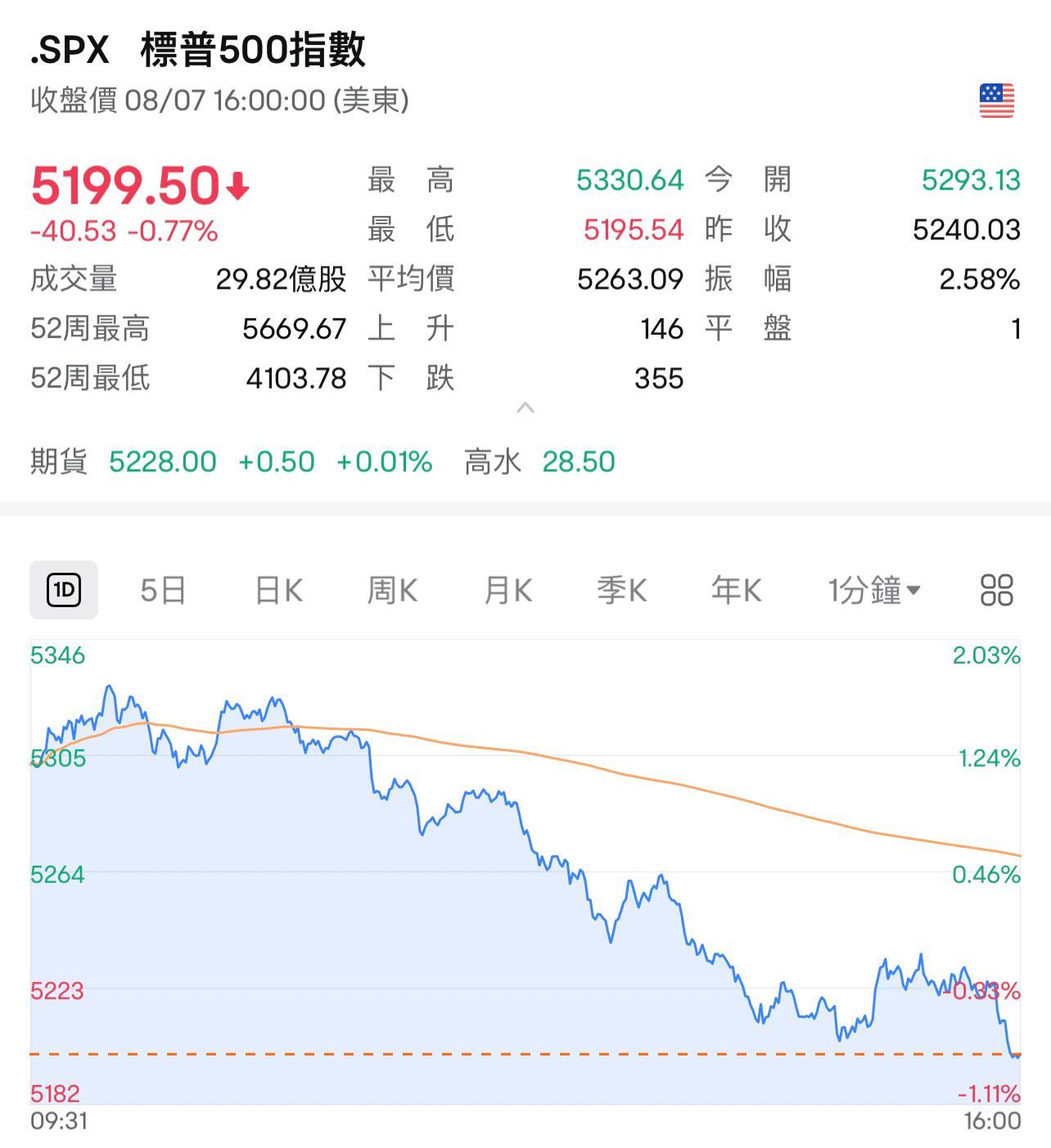 美股周三(7日)先升後跌,圖為標普500分時圖。