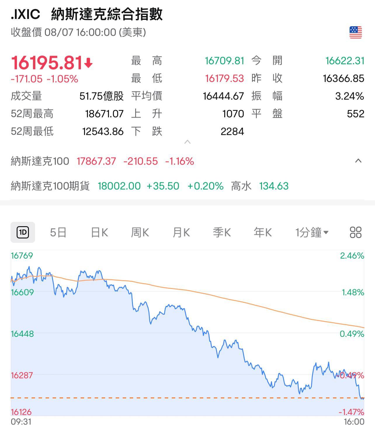 美股周三(7日)先升後跌,圖為納指分時圖。