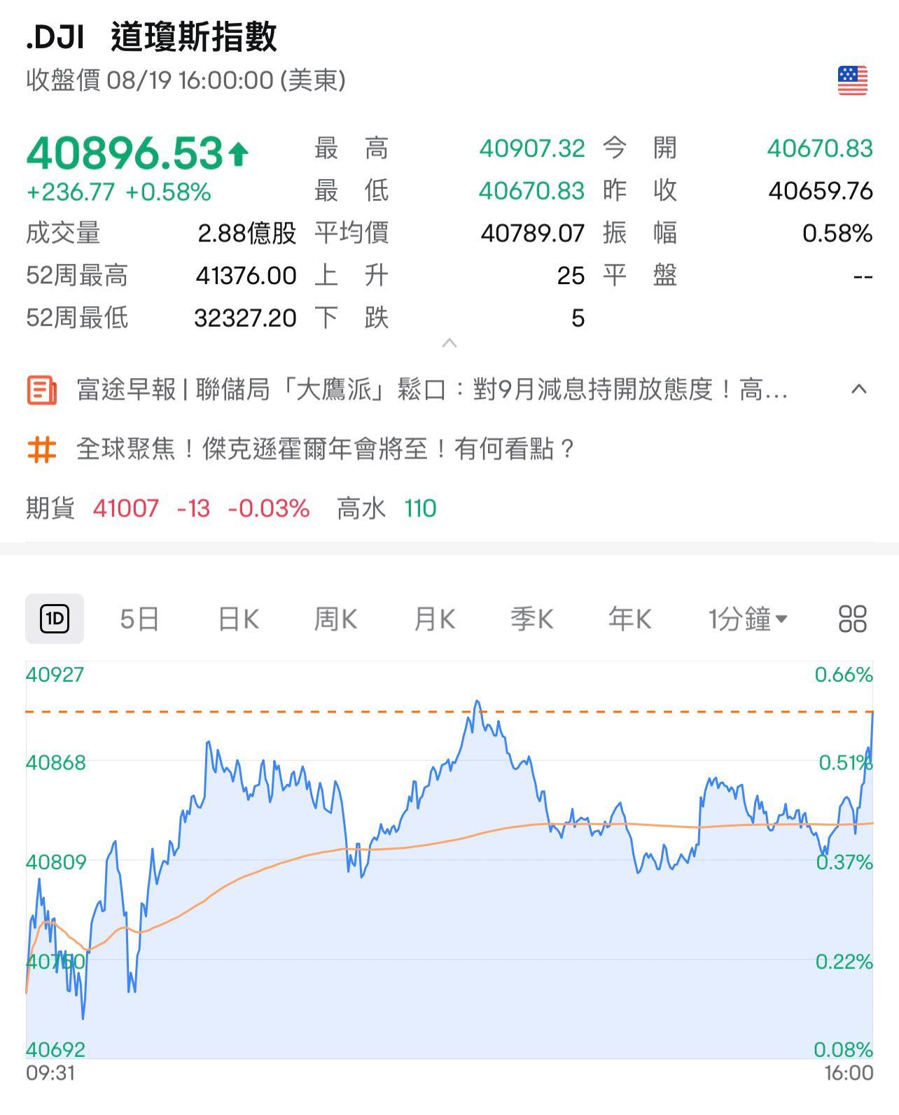 道指「五連陽」,收市報40,896.53點,升236.77點。(AP)