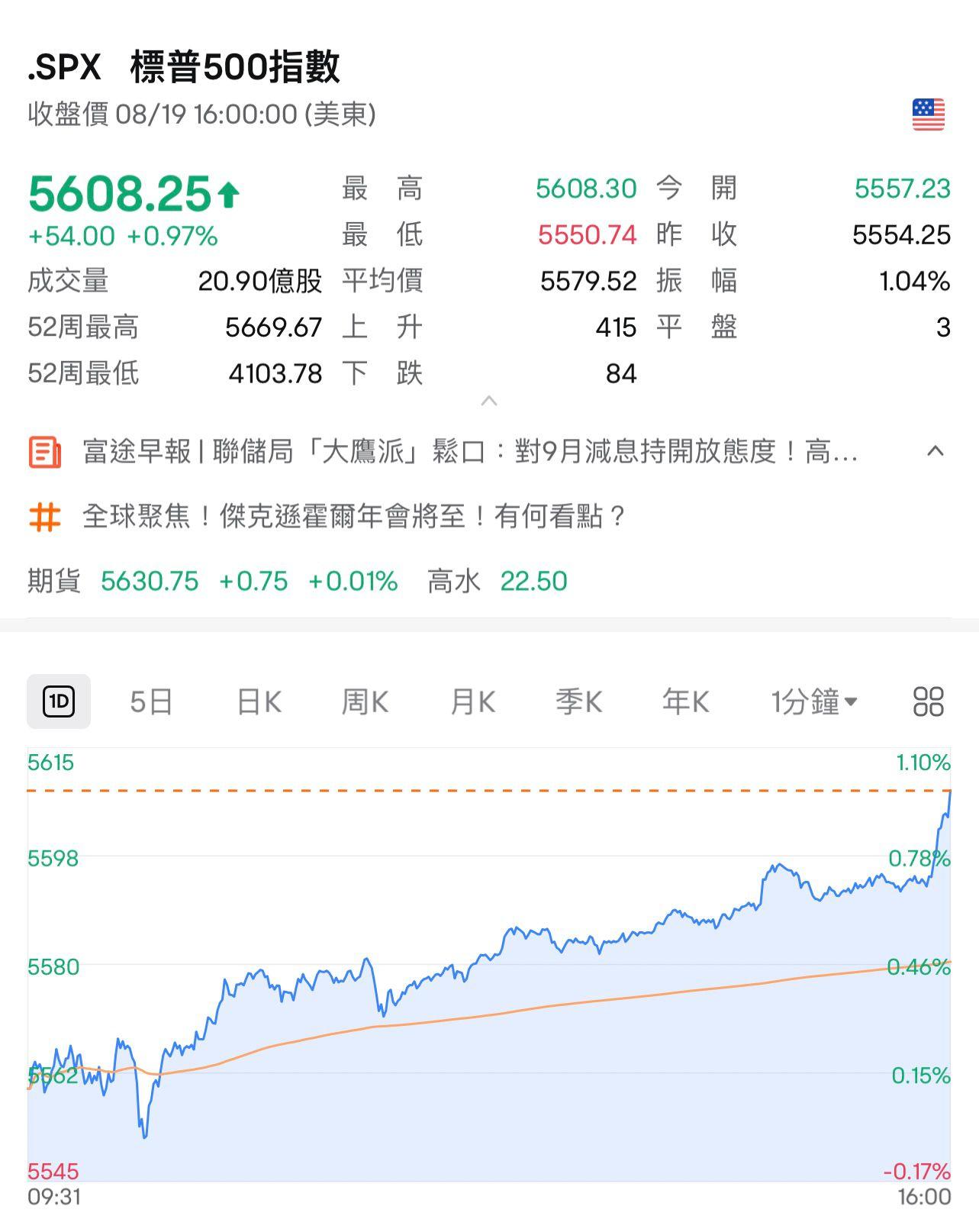 標普500指數收市報5,608.25點,升54點。