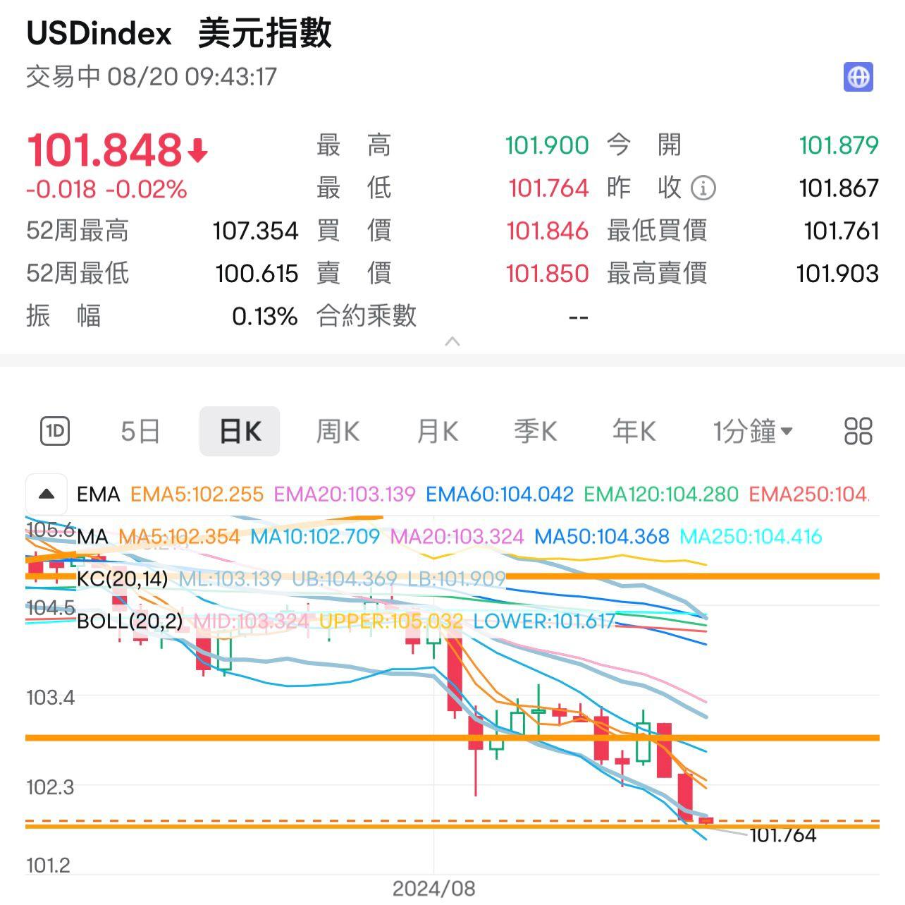 美元指數低見101.85水平位有支持。