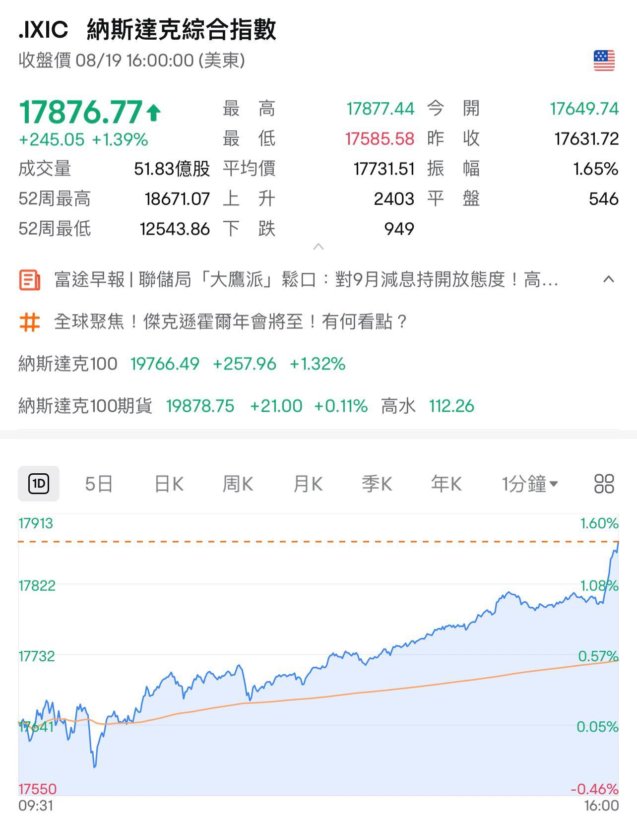 納指報17,876.77點,升245.05點