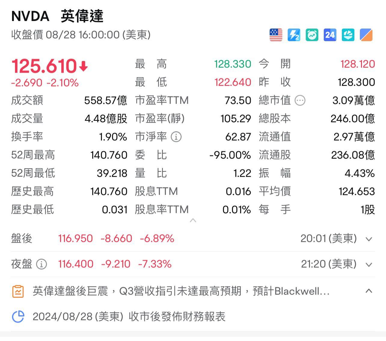 輝達(Nvidia)股價在盤後挫逾6%。