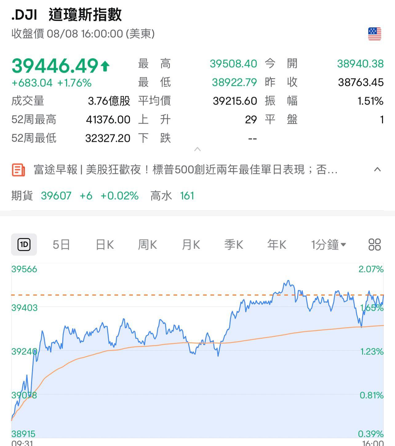 美股|三大指數接近最位收市。