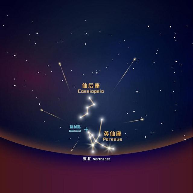 模擬8月12日晚上11時東北面的夜空,英仙座流星雨的輻射點位於地平線上約10度的地方。(太空館圖片)