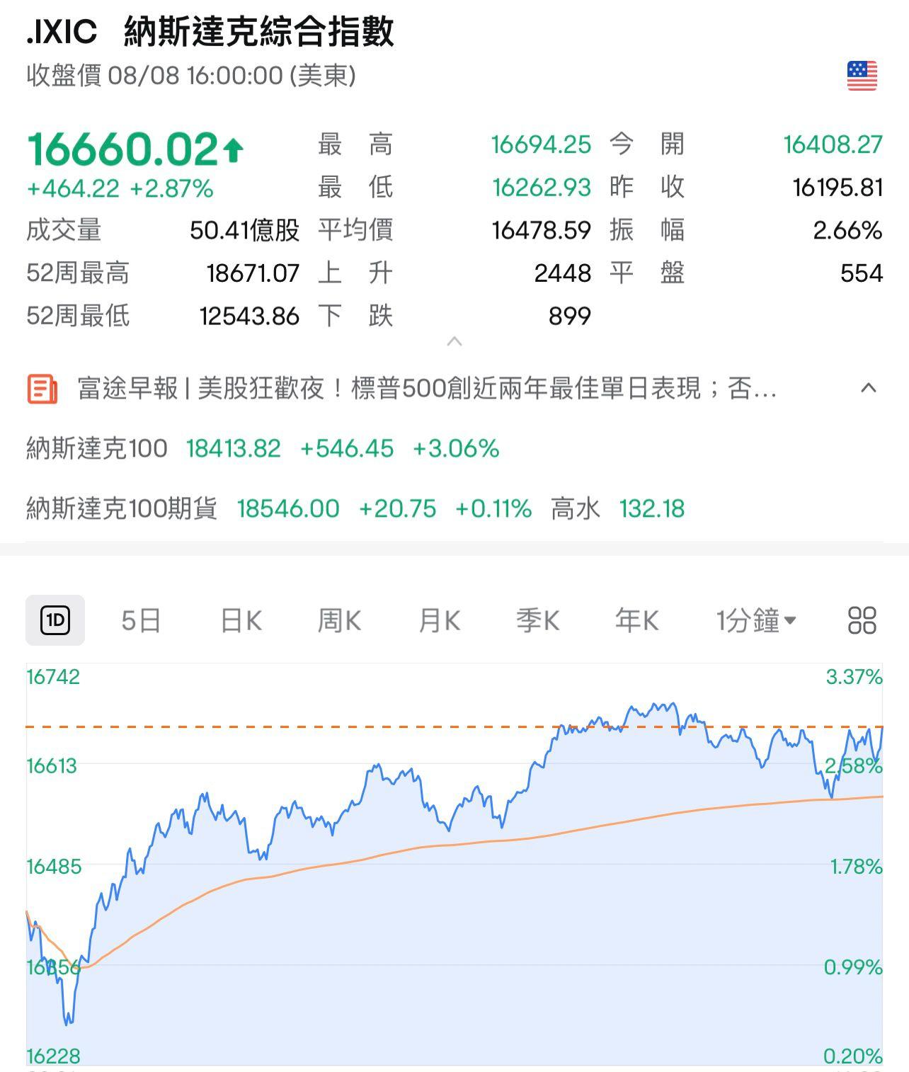 美股|三大指數接近最位收市。