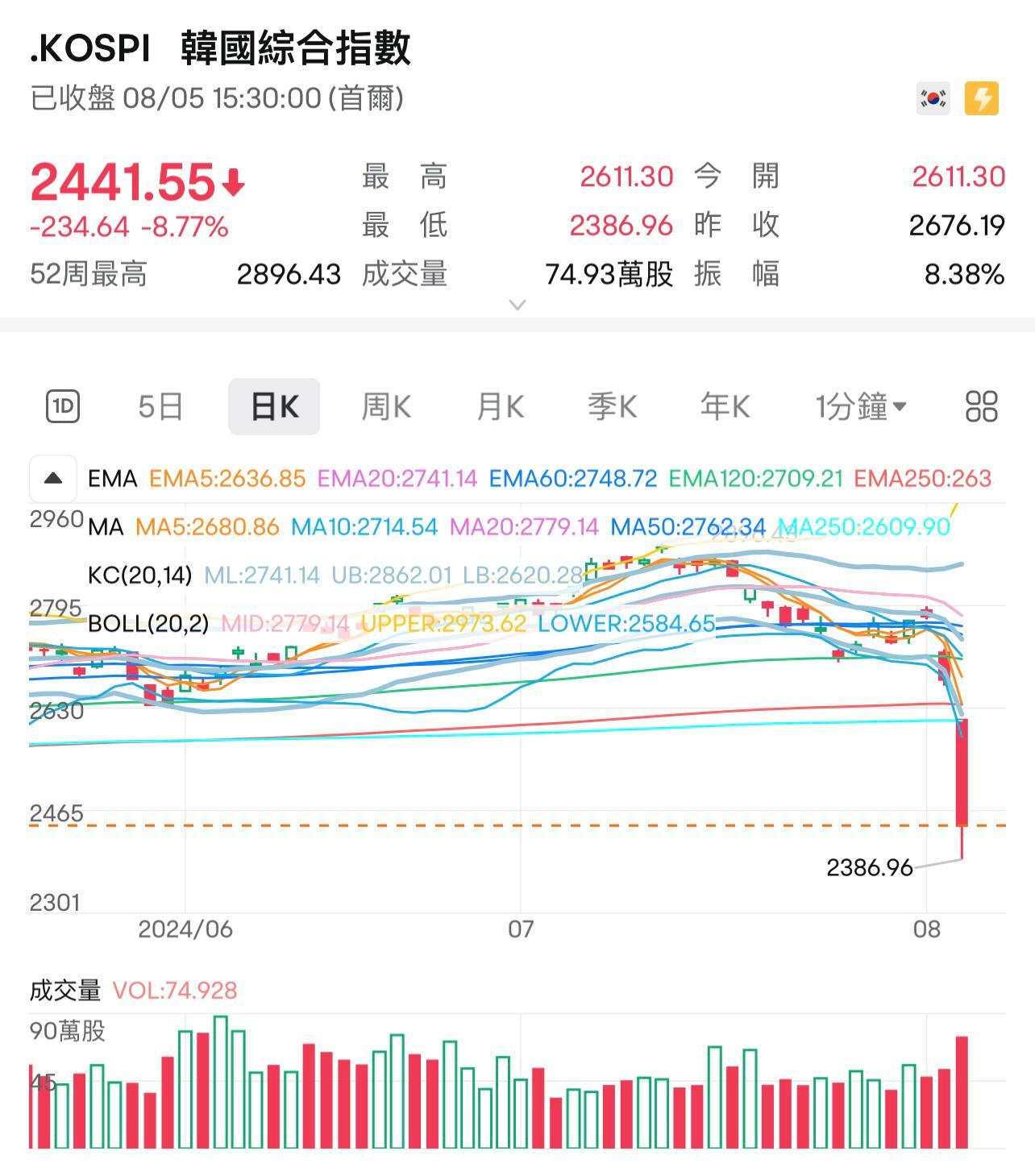 韓股亦跌逾8%。