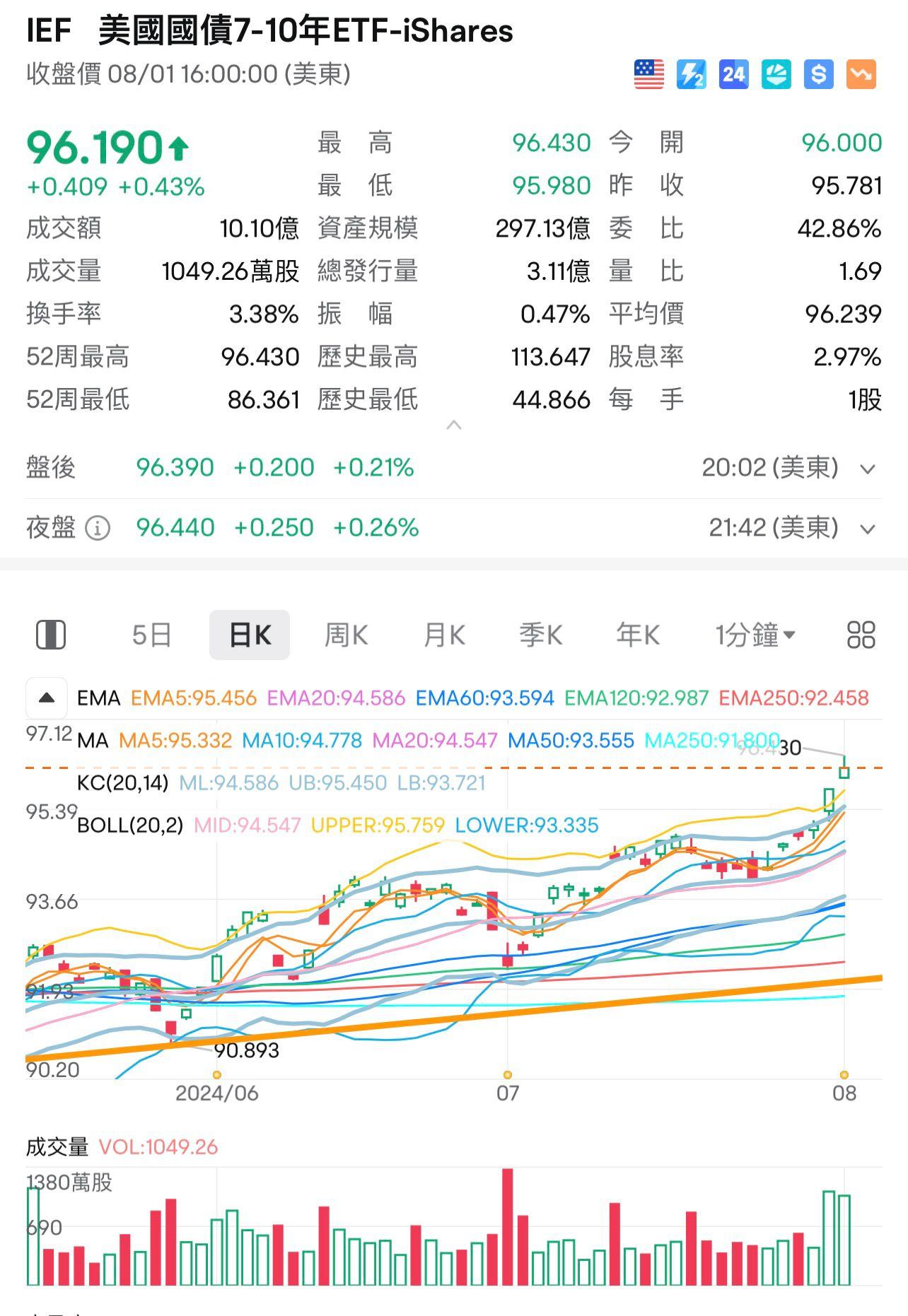 避險資金推高美國國債,美國7至10年期國債升至96.19美元。